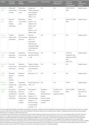 Conceptualization, use, and outcomes associated with compassion in the care of youth with childhood-onset disabilities: a scoping review